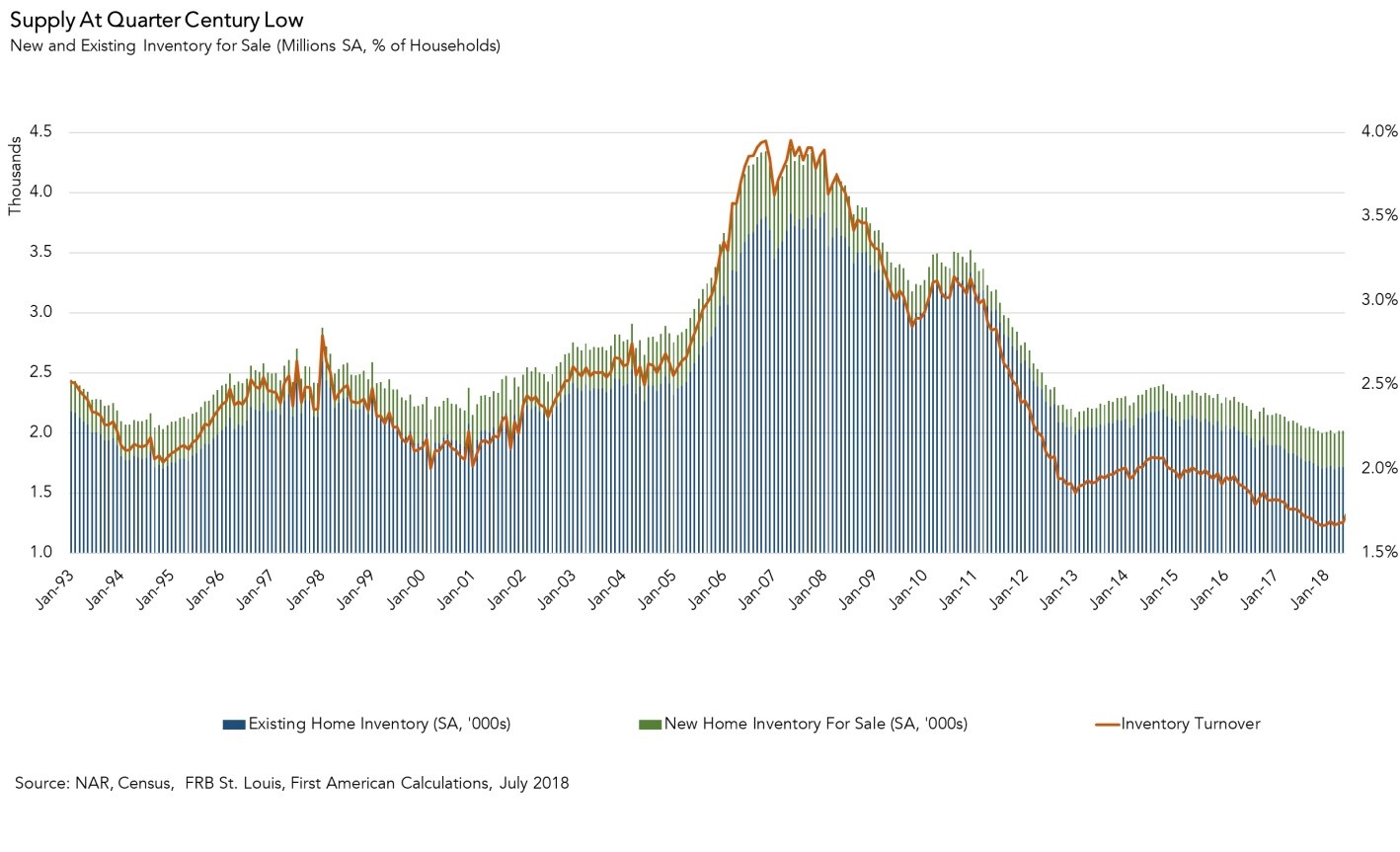 Does Rising Housing Inventory Signal The Beginning Of A Buyer’s Market?